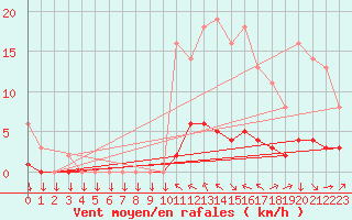 Courbe de la force du vent pour Saint-Philbert-sur-Risle (27)