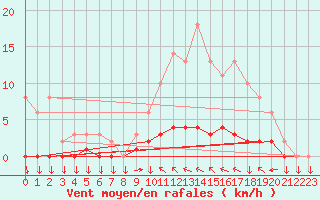 Courbe de la force du vent pour Variscourt (02)