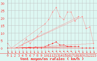 Courbe de la force du vent pour Saint-Philbert-sur-Risle (27)