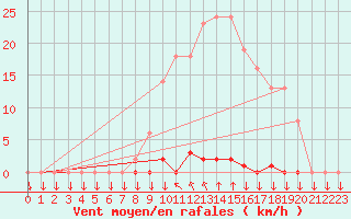 Courbe de la force du vent pour Saint-Philbert-sur-Risle (27)