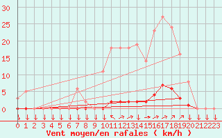 Courbe de la force du vent pour La Javie (04)