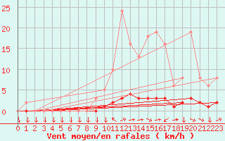 Courbe de la force du vent pour Goulles - Bagnard (19)