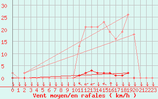 Courbe de la force du vent pour Saint-Philbert-sur-Risle (27)