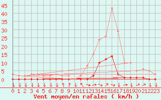 Courbe de la force du vent pour Boulc (26)