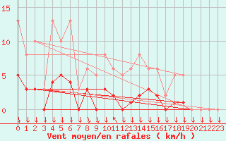 Courbe de la force du vent pour Roujan (34)