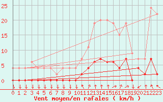 Courbe de la force du vent pour Chamonix-Mont-Blanc (74)