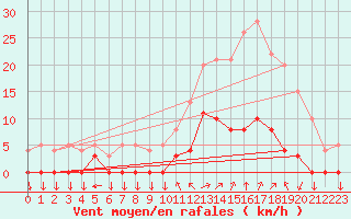 Courbe de la force du vent pour Chamonix-Mont-Blanc (74)