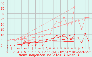 Courbe de la force du vent pour Chamonix-Mont-Blanc (74)