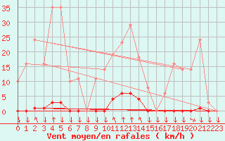 Courbe de la force du vent pour Saint-Philbert-sur-Risle (27)