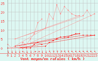 Courbe de la force du vent pour Saint-Yrieix-le-Djalat (19)