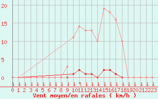 Courbe de la force du vent pour Saint-Philbert-sur-Risle (27)