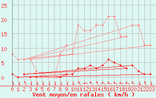 Courbe de la force du vent pour Saint-Philbert-sur-Risle (27)