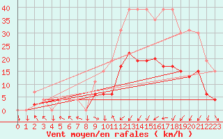 Courbe de la force du vent pour Brive-Laroche (19)