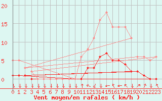 Courbe de la force du vent pour Saint-Philbert-sur-Risle (27)