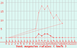 Courbe de la force du vent pour La Javie (04)