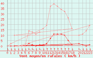 Courbe de la force du vent pour Variscourt (02)