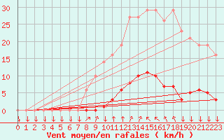 Courbe de la force du vent pour Saint-Philbert-sur-Risle (27)