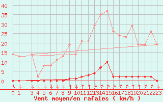 Courbe de la force du vent pour Variscourt (02)