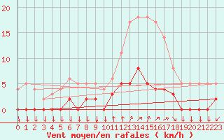 Courbe de la force du vent pour Chamonix-Mont-Blanc (74)