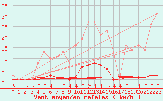 Courbe de la force du vent pour Saint-Philbert-sur-Risle (27)