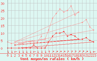 Courbe de la force du vent pour Chamonix-Mont-Blanc (74)