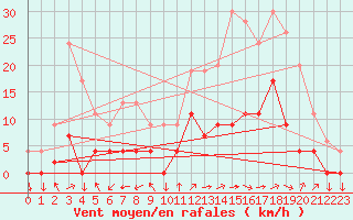 Courbe de la force du vent pour Aix-en-Provence (13)