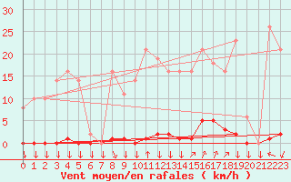 Courbe de la force du vent pour La Javie (04)