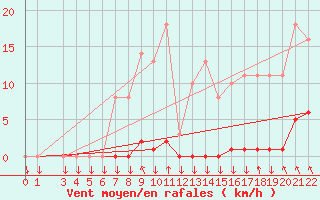 Courbe de la force du vent pour Variscourt (02)