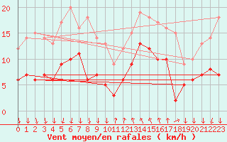 Courbe de la force du vent pour Cannes (06)