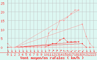 Courbe de la force du vent pour Muirancourt (60)