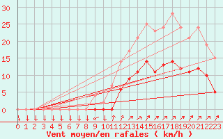 Courbe de la force du vent pour Kernascleden (56)