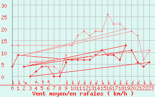 Courbe de la force du vent pour Lyon - Bron (69)