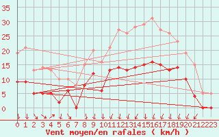 Courbe de la force du vent pour Radinghem (62)