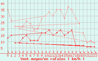 Courbe de la force du vent pour Villacoublay (78)