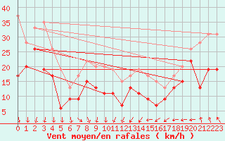 Courbe de la force du vent pour Ile de Batz (29)