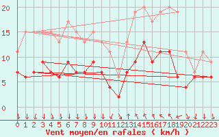 Courbe de la force du vent pour Cannes (06)