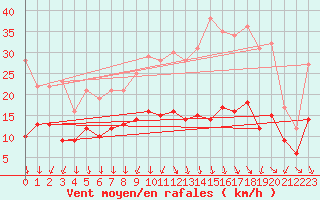 Courbe de la force du vent pour Lons-le-Saunier (39)