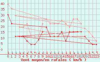Courbe de la force du vent pour Grenoble/St-Etienne-St-Geoirs (38)