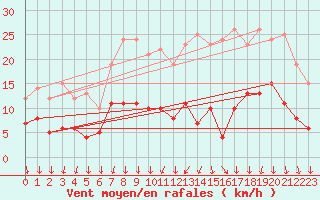 Courbe de la force du vent pour Colmar (68)