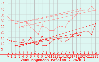 Courbe de la force du vent pour Camaret (29)