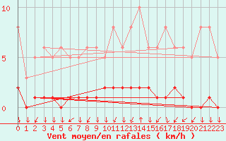 Courbe de la force du vent pour Triel-sur-Seine (78)