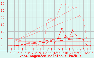 Courbe de la force du vent pour Saint-Philbert-sur-Risle (27)