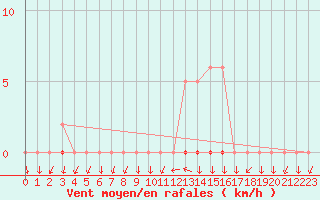 Courbe de la force du vent pour Saint-Nazaire-d