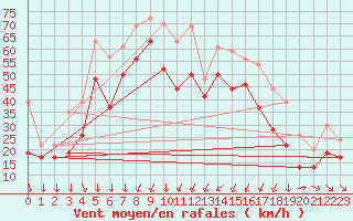 Courbe de la force du vent pour Porto-Vecchio (2A)