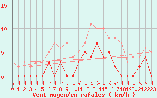 Courbe de la force du vent pour Epinal (88)