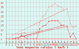 Courbe de la force du vent pour Bagnres-de-Luchon (31)