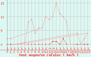 Courbe de la force du vent pour Saint-Cyprien (66)