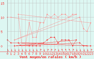Courbe de la force du vent pour Saint-Philbert-sur-Risle (27)