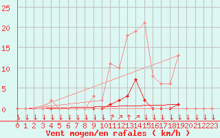 Courbe de la force du vent pour La Javie (04)
