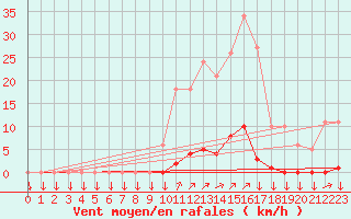 Courbe de la force du vent pour La Javie (04)